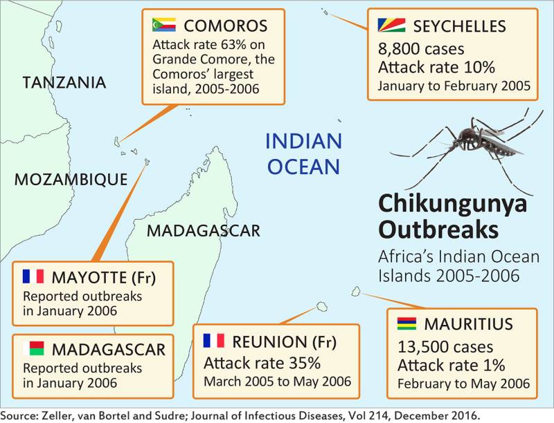 Infographics showing Chikungunya outbreaks in the Africa's indian ocean.