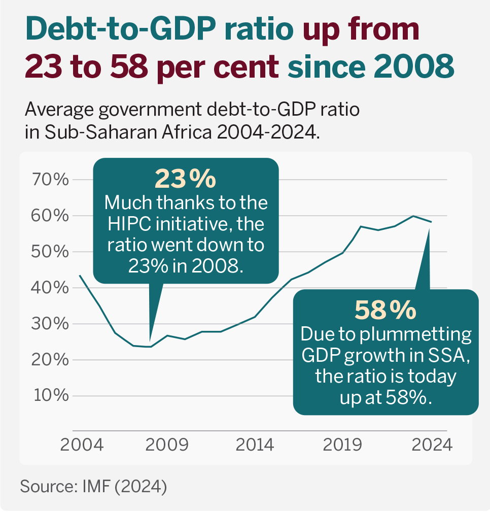 Infographic: Debt-to-GDP ratio up from 23 to 58 per cent since 2008