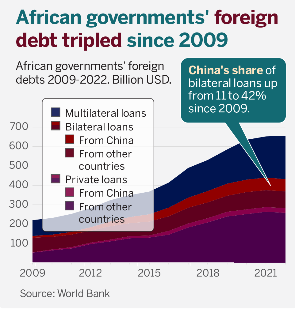 Infographic: African governments' foreign debt tripled since 2009
