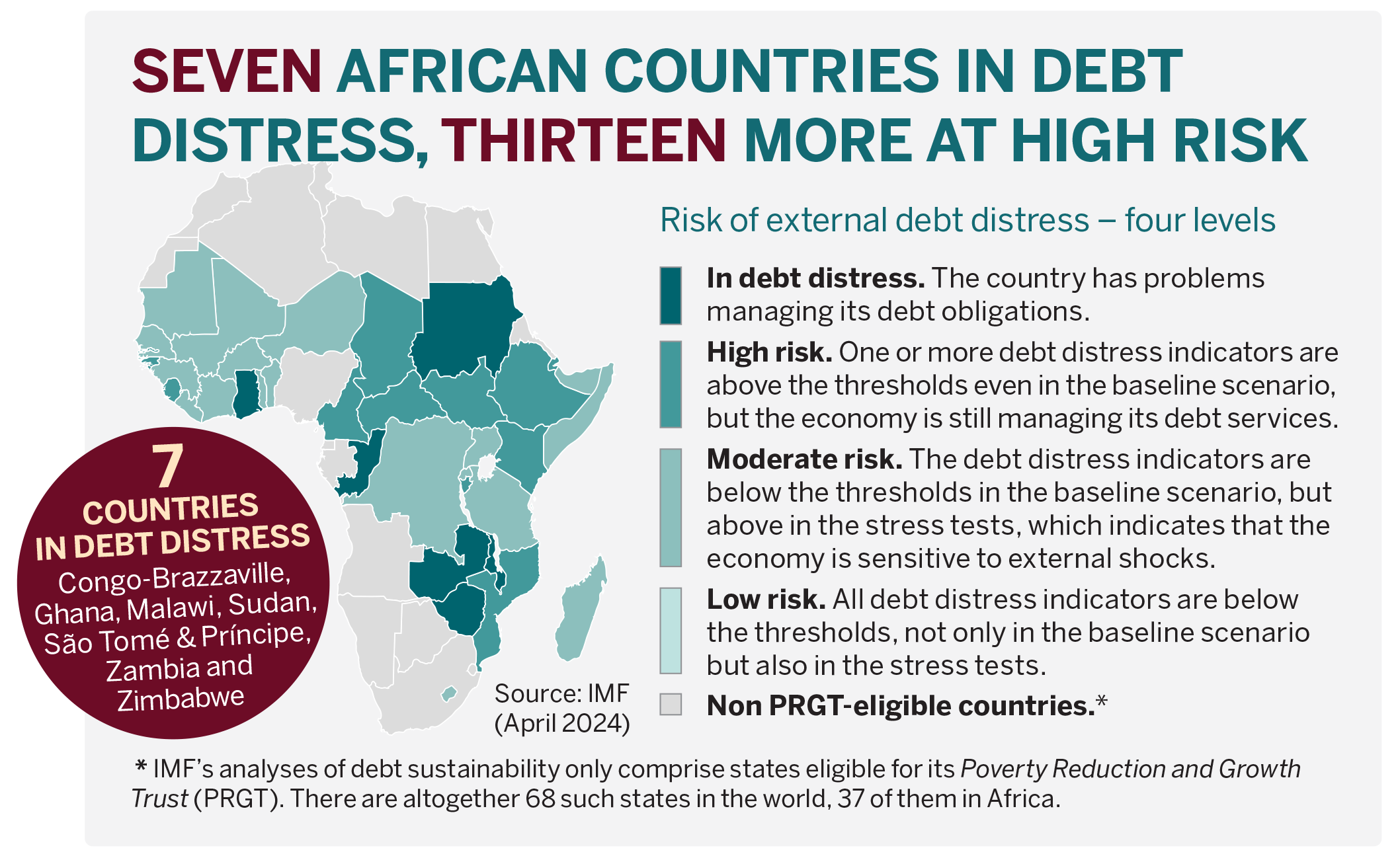 Infographic: Seven African countries in debt distress, seven more at high risk