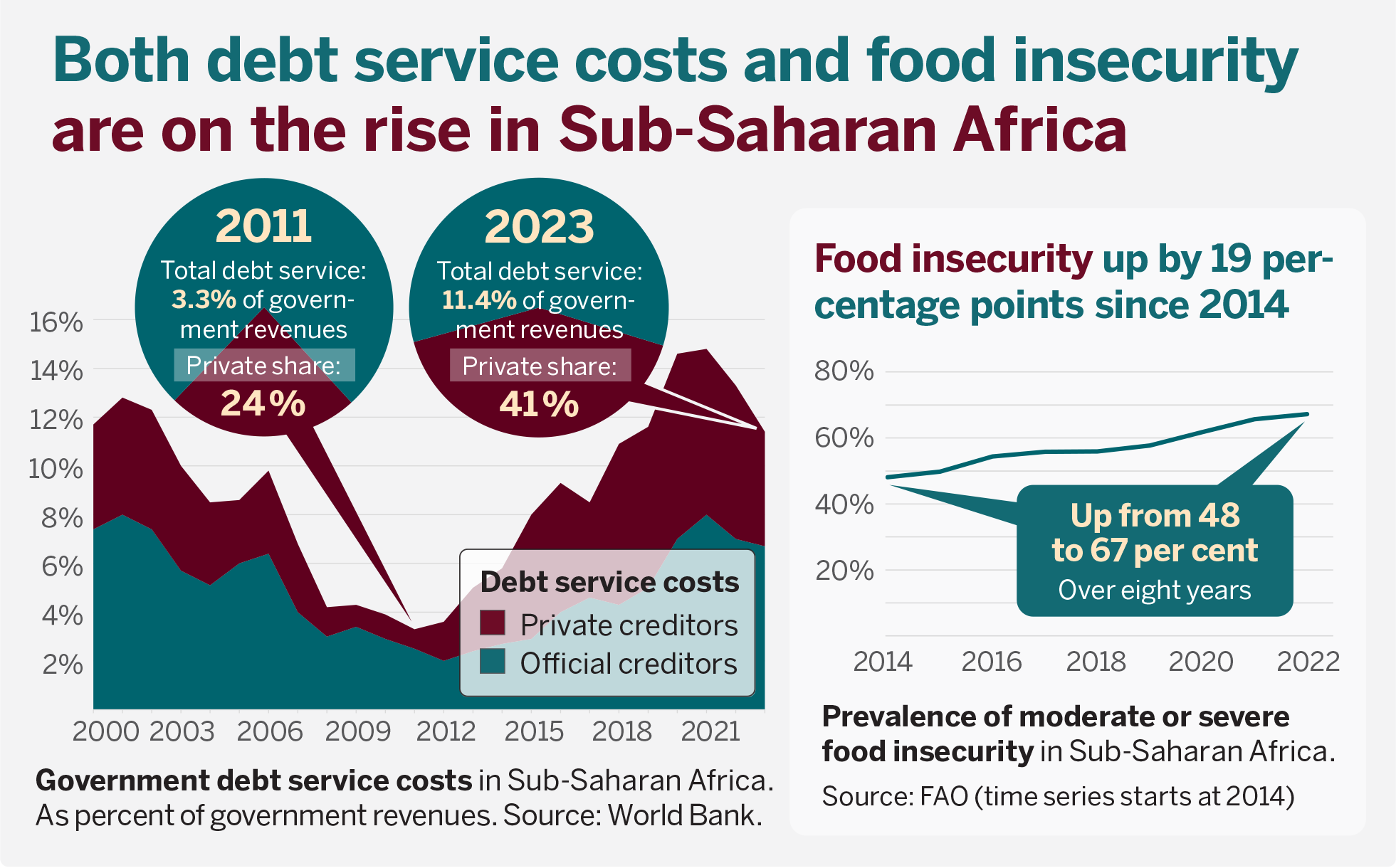 Infographic: Both debt service costs and food insecurity are on the rise in Sub-Saharan Africa