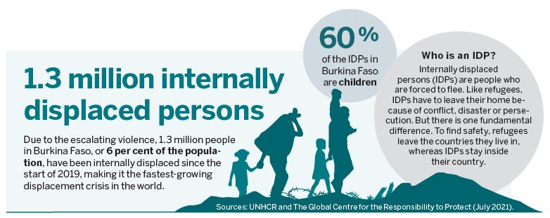 Infographics: 1.3 million internally displaced persons Due to the escalating violence, 1.3 million people in Burkina Faso, or 6 per cent of the population, have been internally displaced since the start of 2019, making it the fastest-growing displacement crisis in the world.