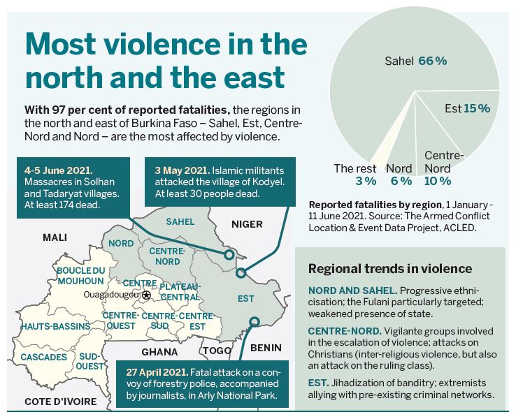 Infographics: Most violence in the north and the east With 97 per cent of reported fatalities, the regions in the north and east of Burkina Faso – Sahel, Est, Centre- Nord and Nord – are the most affected by violence.
