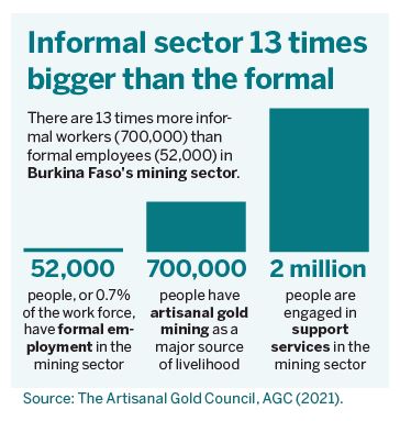 Infographics: Informal sector 13 times bigger than the formal There are 13 times more informal workers (700,000) than formal employees (52,000) in Burkina Faso's mining sector.