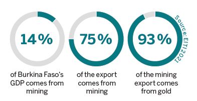 Infographics: 14 % of Burkina Faso’s GDP comes from mining, 75 % of the export comes from mining, 93 % of the mining export comes from gold.