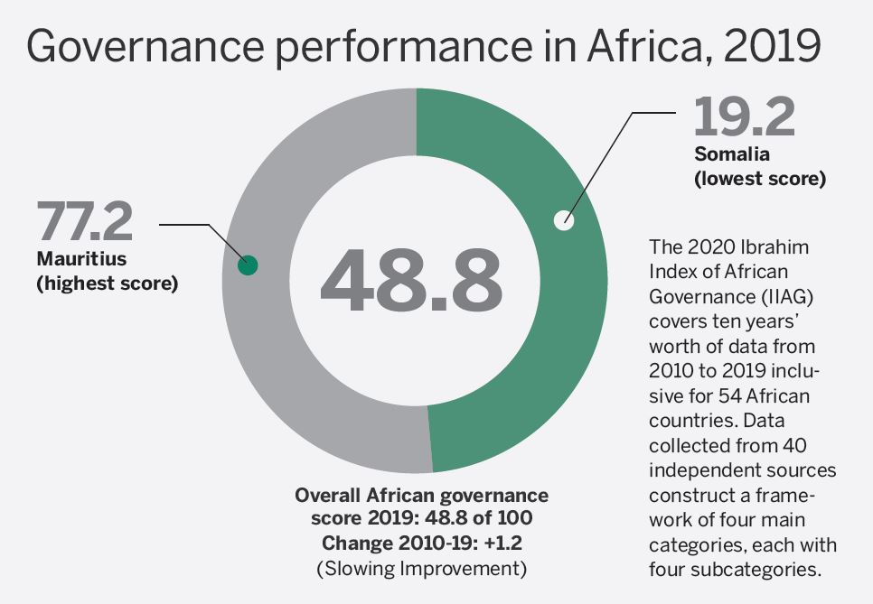 Overall African governance score 2019: 48.8 of 100, infographic. Data from the Ibrahim Index of African Governance - iiag.online.