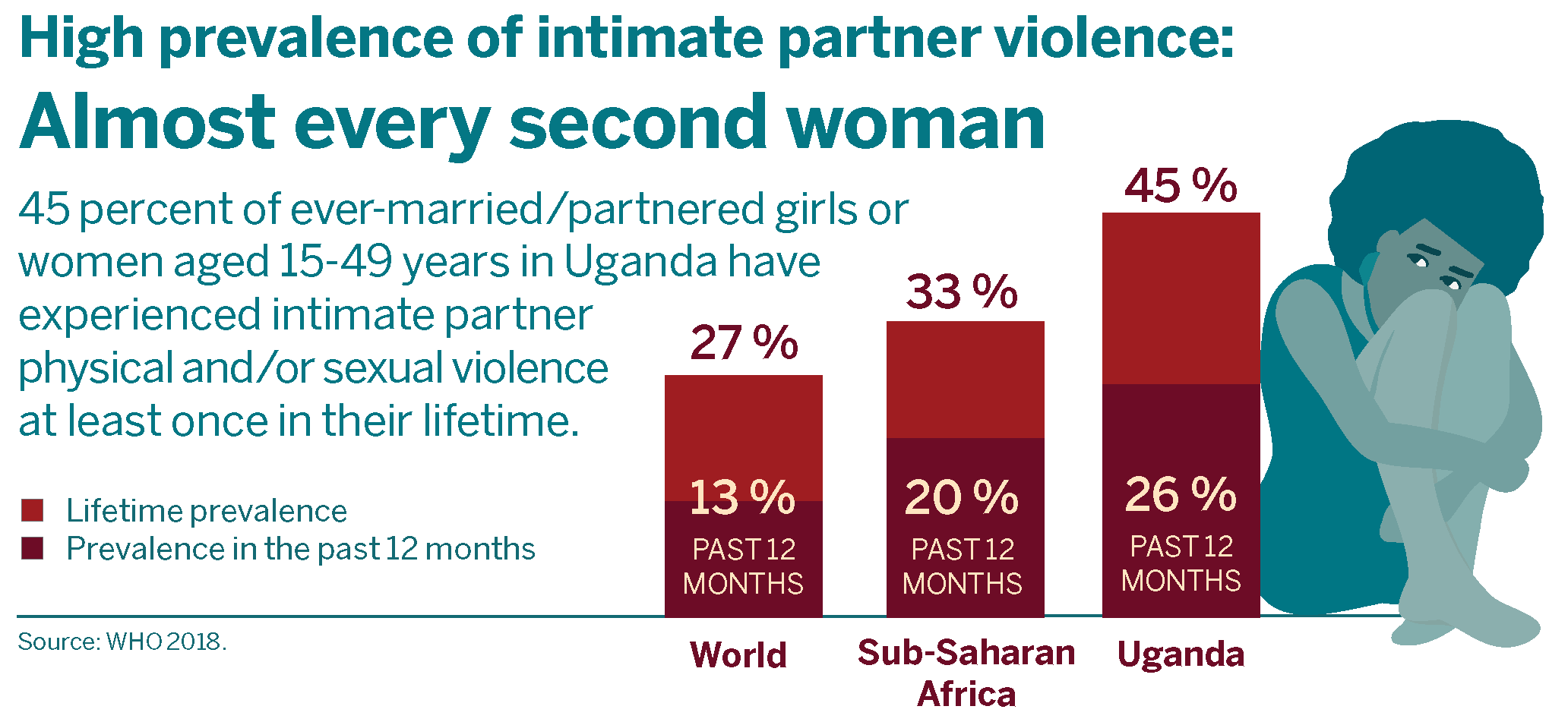 High prevalence of intimate partner violence: Almost every second woman