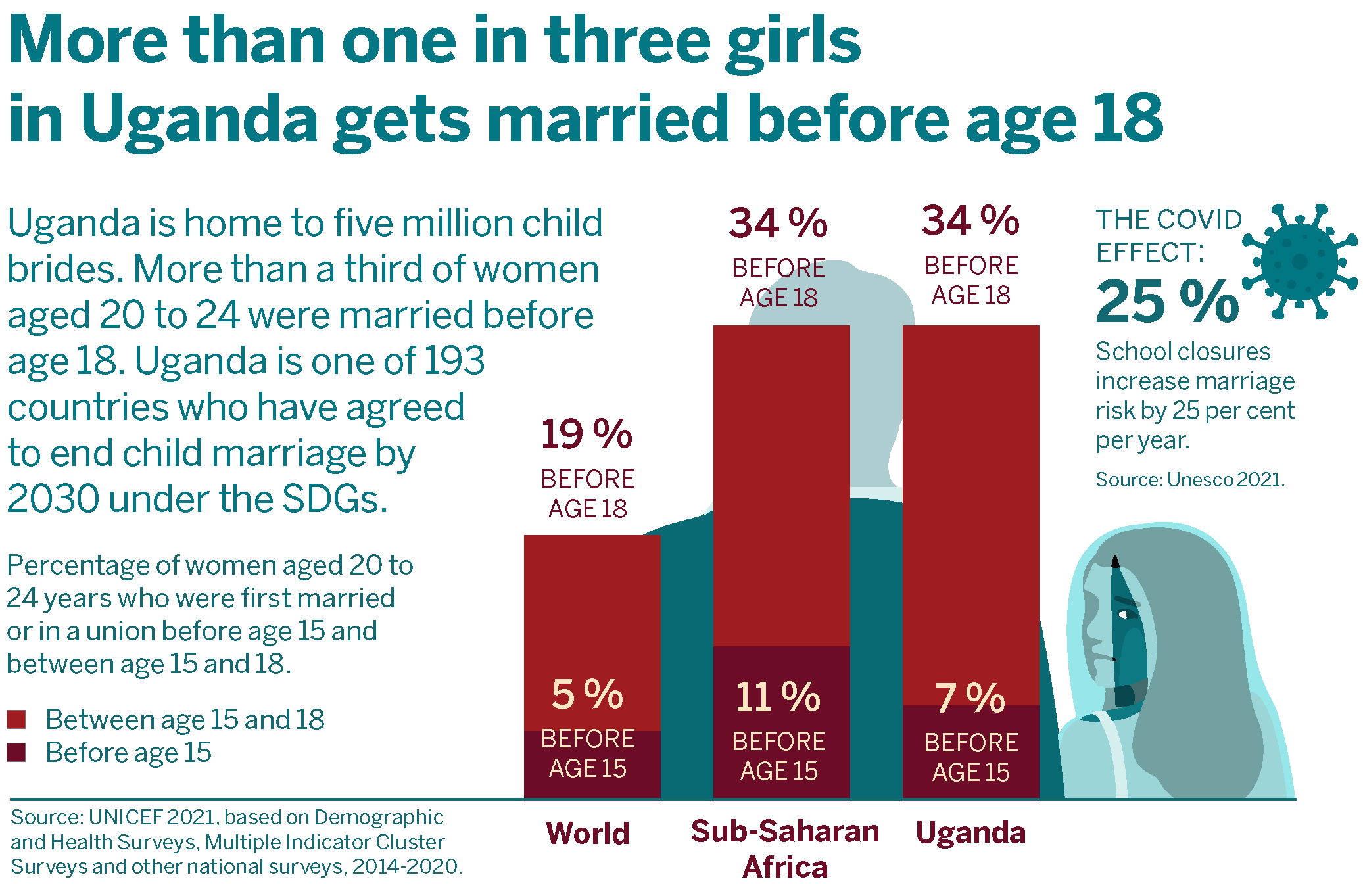 More than one in three girls in Uganda gets married before age 18
