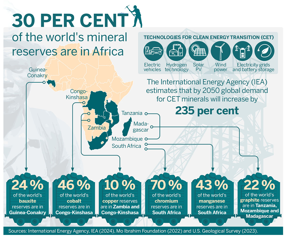 Infographic: 30 per cent of the world's mineral reserves are in Africa