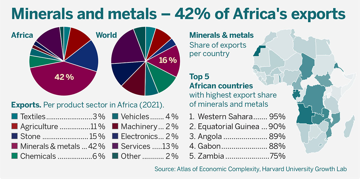 Infographic: Minerals and metals – 42% of Africa's exports