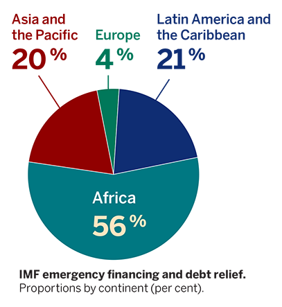 Graph: IMF emergency financing and debt relief. Proportions by continent (per cent). Africa 56 %, Asia/pacific 20 %, Europe 4 %, Latin America/Caribbean 21 %