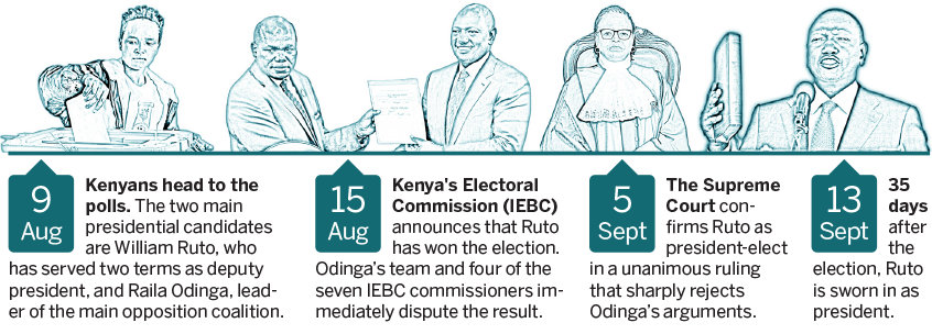 A brief timeline for the 2022 Kenya elections
