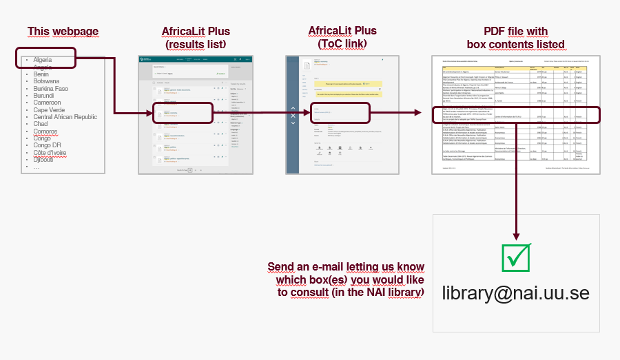 Box contents are listed in PDF files, available through our our library search tool AfricaLit Plus.