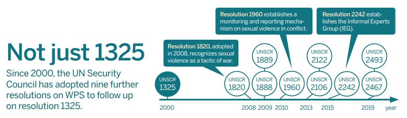 Infographic timeline Since 2000, the UN Security Council has adopted nine further resolutions on WPS to follow up on resolution 1325.