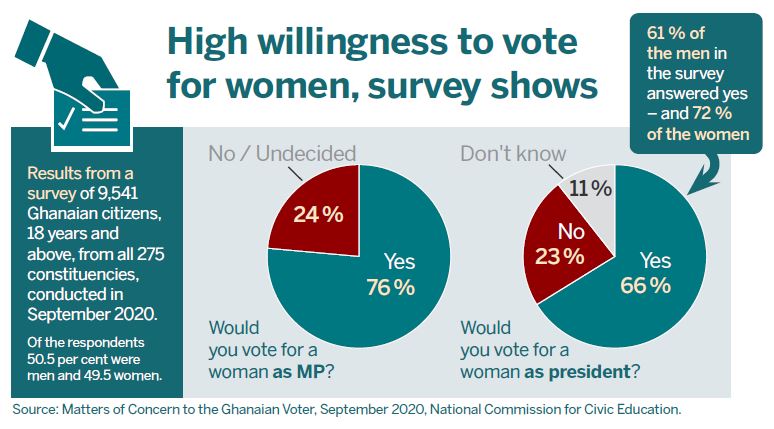 Infographic: High willingness to vote for women, survey from National Commission for Civic Education shows.