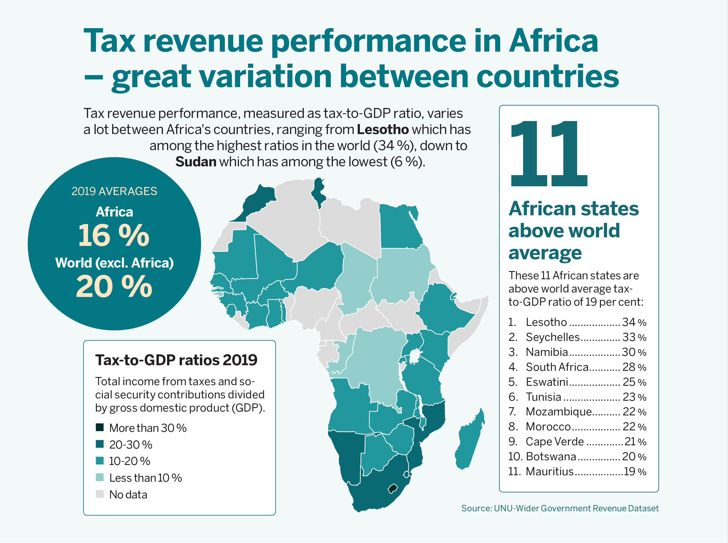 Tax revenue performance in Africa – great variation between countries