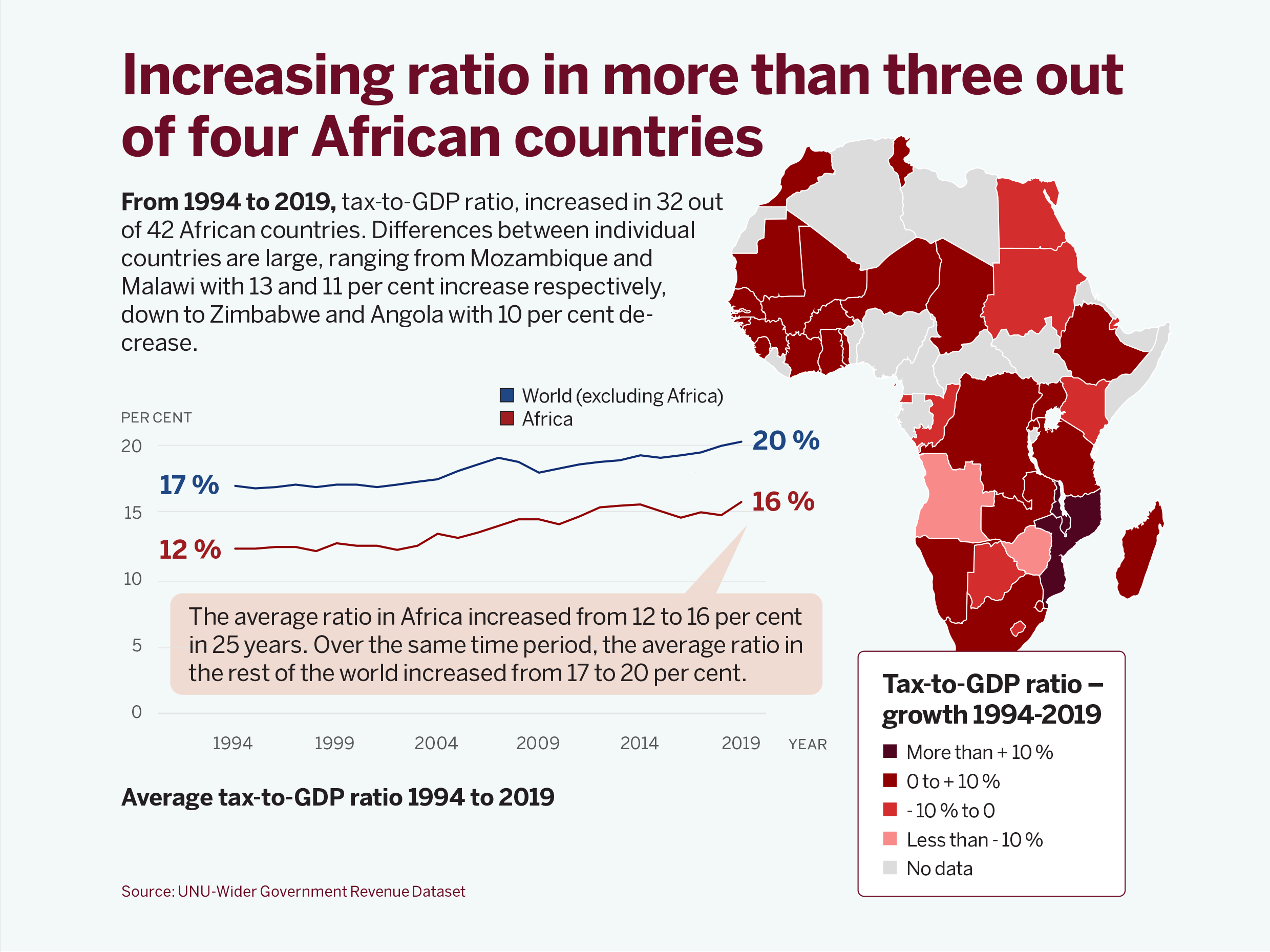 Increasing ratio in more than three out of four African countries