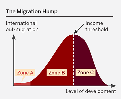 The Migration Hump