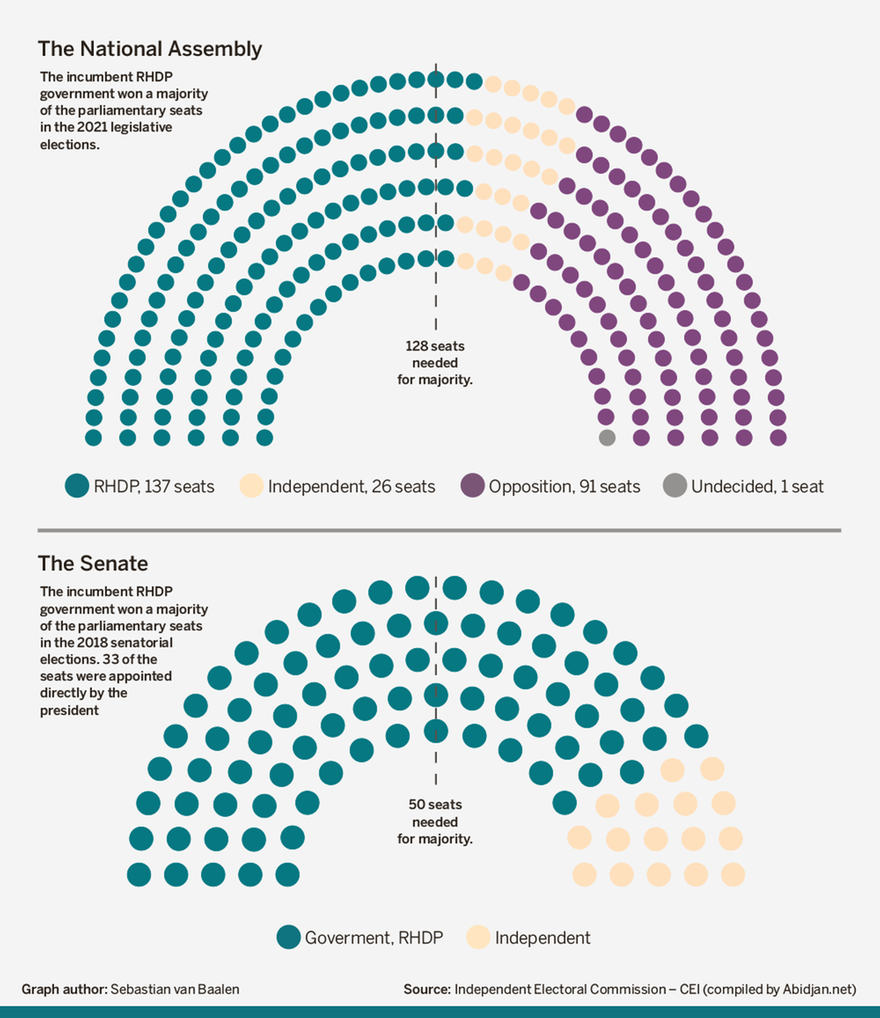 Infograhics of the Côte d'Ivoire 2021 legislative elections and distribution of parliamentary seats.