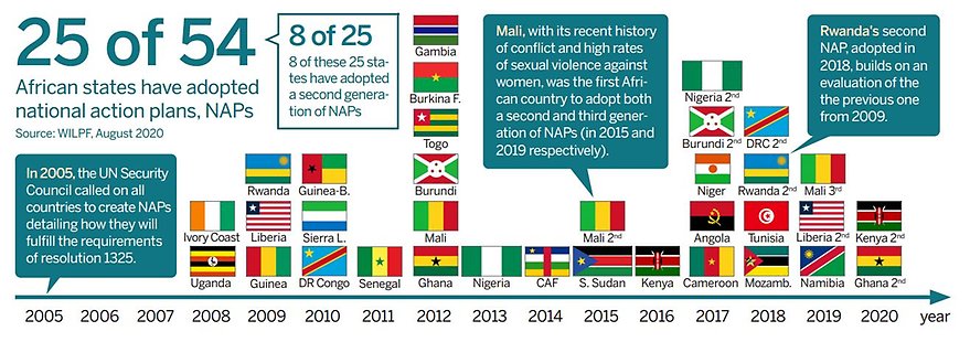 Infographics timeline on the African states that have adopted national action plans, NAPs